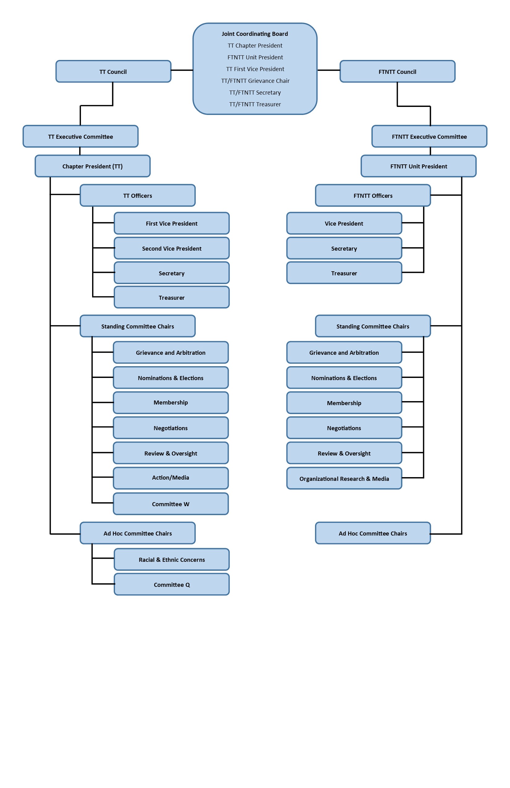 KSUFA Organization Chart