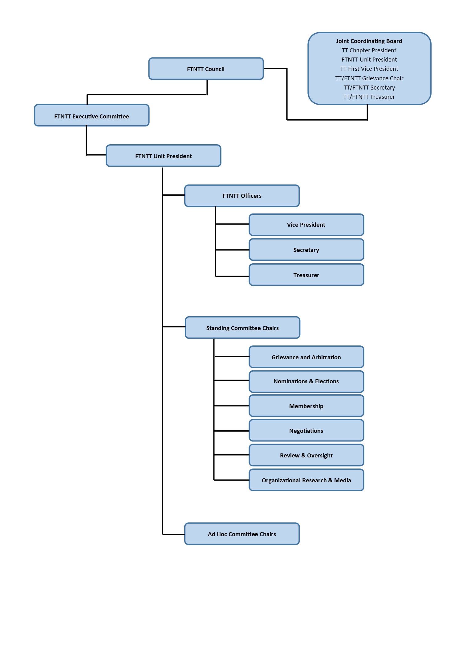 Full-Time Non-Tenure Track Unit Organization Chart