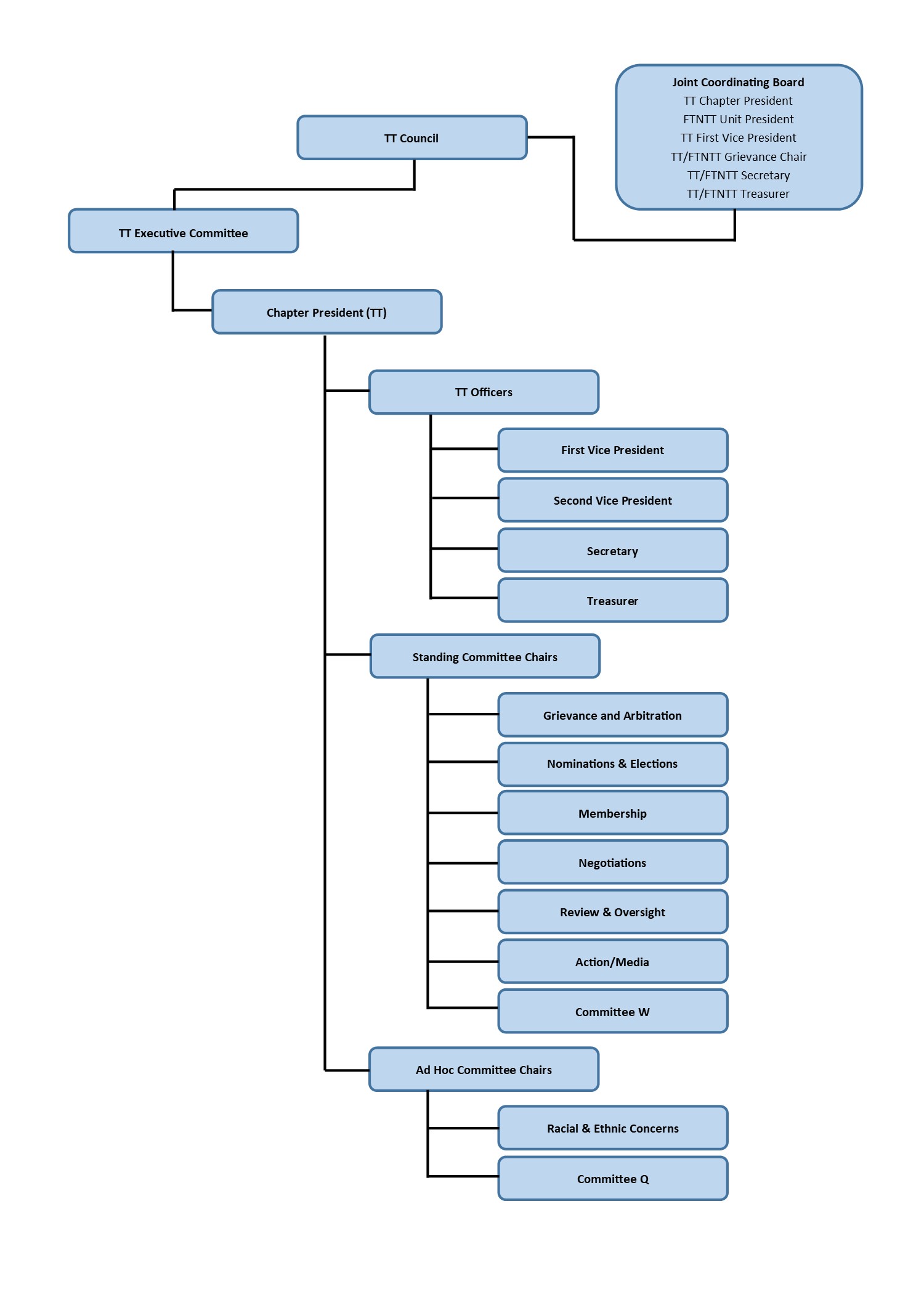 Tenure Track Unit Organization Chart